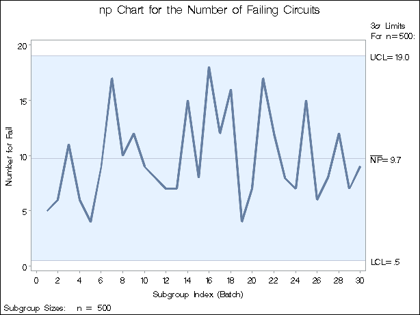 np Chart for Circuit Failures (Traditional Graphics)