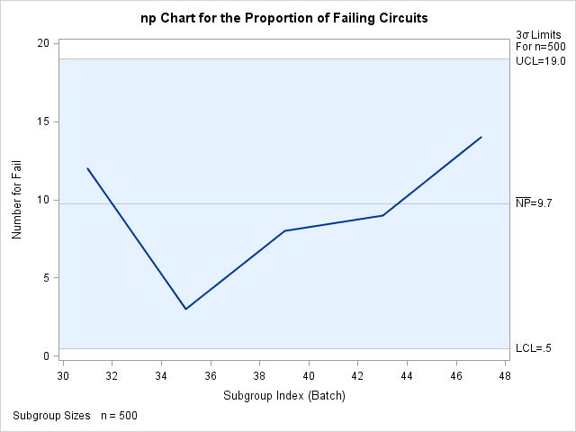 np Chart for Second Set of Circuit Failures (ODS Graphics)