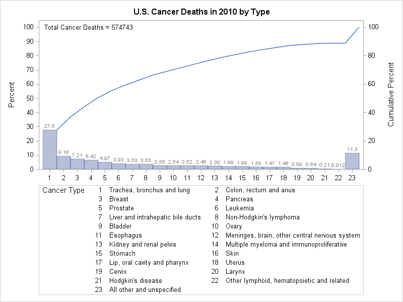 Improved Pareto Chart of 2010 Cancer Deaths