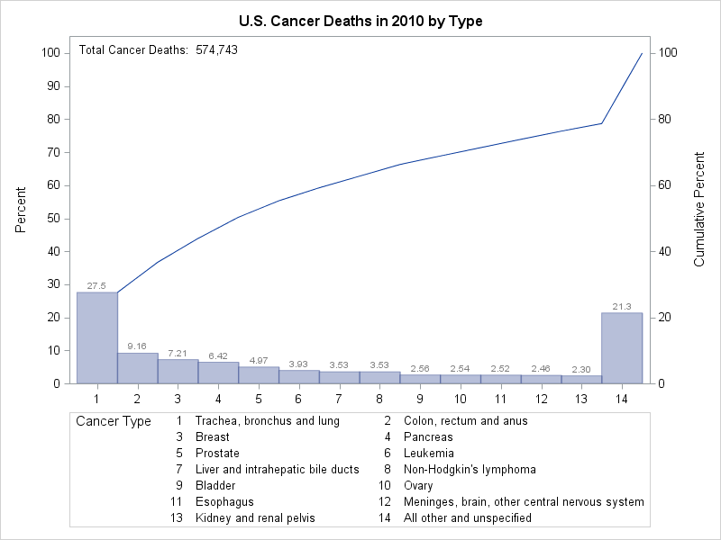Cancer Deaths Pareto Chart with Fewer Categories