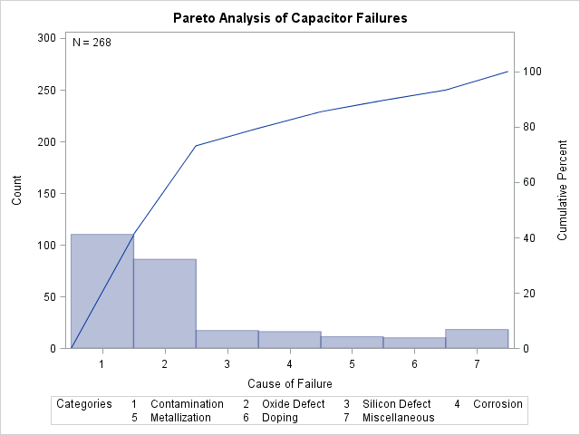 Pareto Analysis without Classification Variables