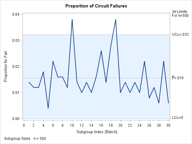 A Chart for Circuit Failures