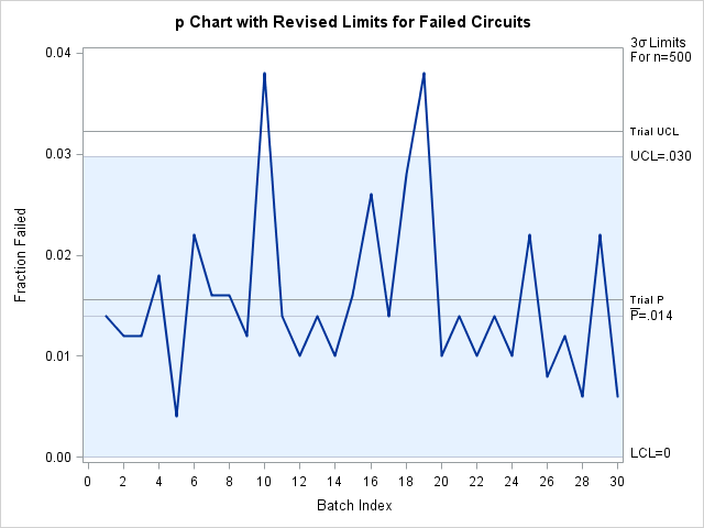 Chart with Revised Limits