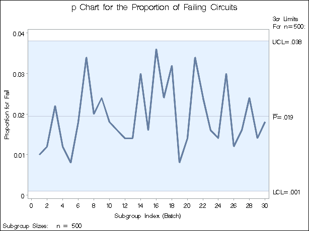 Chart for Circuit Failures (Traditional Graphics)
