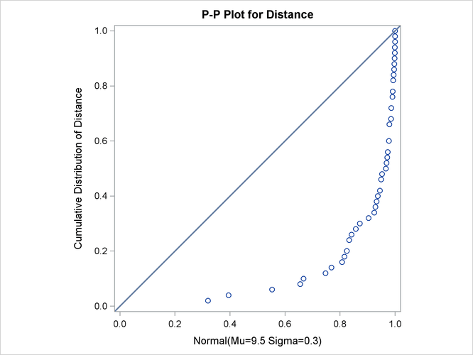 Normal P-P Plot with Mean Specified Incorrectly