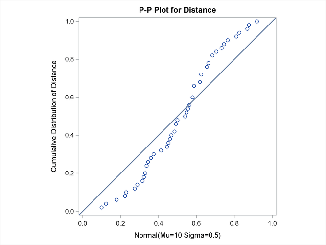 Normal P-P Plot with Standard Deviation Specified Incorrectly