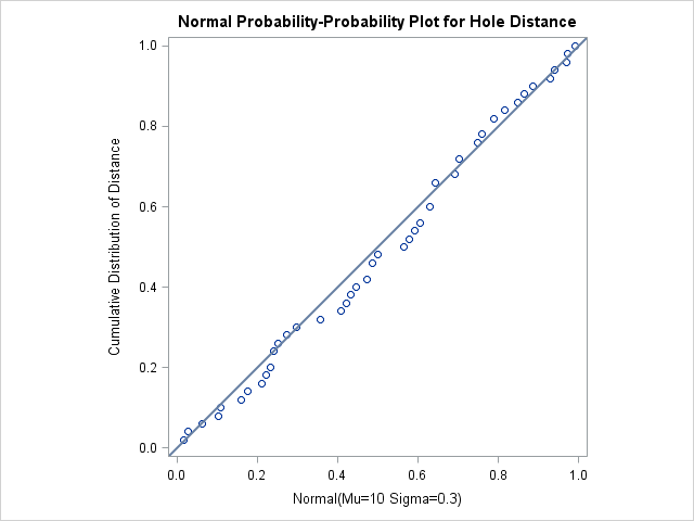 Normal P-P Plot with Diagonal Reference Line