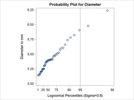 Probability Plot Based on Lognormal Distribution with σ=0.8