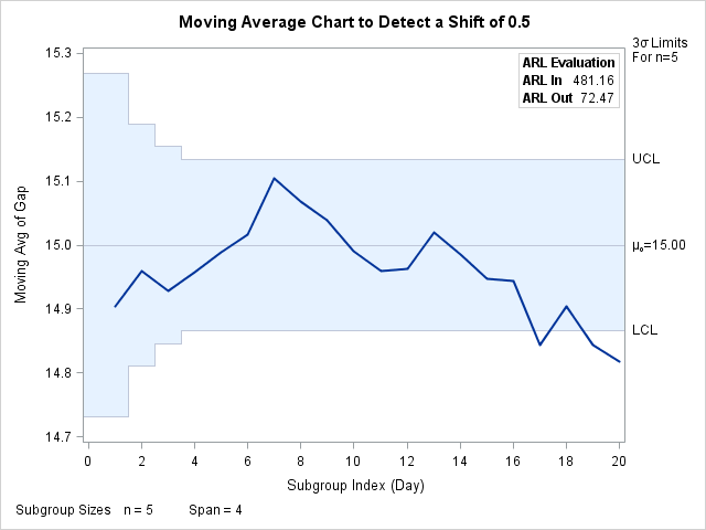 Moving Average Chart (MACONTROL)