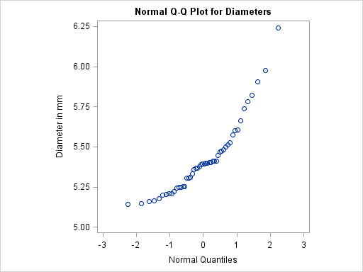 Normal Quantile-Quantile Plot of Nonnormal Data