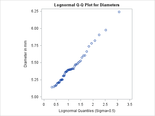 Lognormal Quantile-Quantile Plot (σ =0.5)