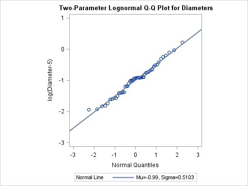 Two-Parameter Lognormal Q-Q Plot for Diameters