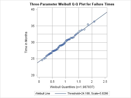 Three-Parameter Weibull Q-Q Plot for = 2