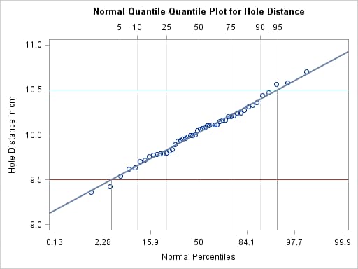 Normal Q-Q Plot for Reading Percentiles of Specification Limits