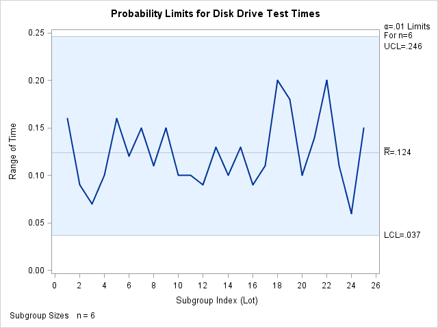 Chart with Probability Limits