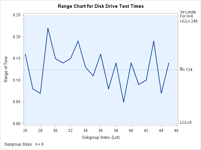 Chart for Second Set of Disk Drive Test Times (ODS Graphics)