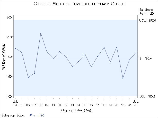 Chart for Power Output Data (Traditional Graphics)