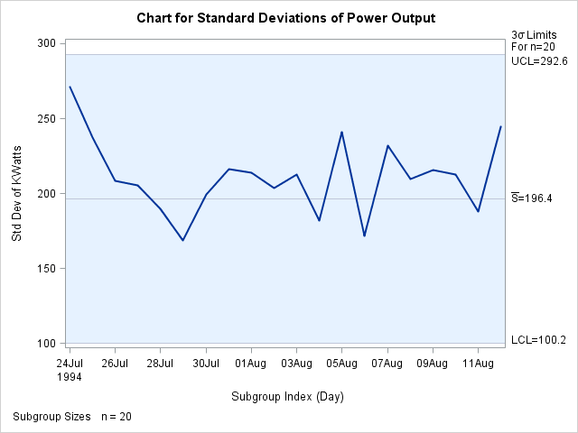 Chart for Second Set of Power Output Data (ODS Graphics)
