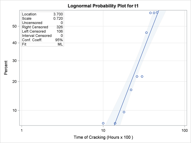 Lognormal Probability Plot for the Turbine Wheel Data