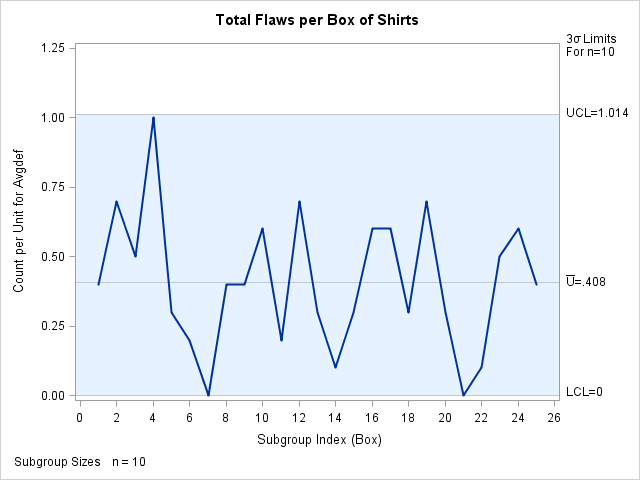 Chart for Boxes of Shirts (ODS Graphics)