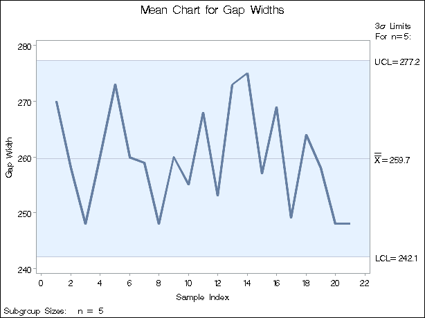 X Chart for Gap Width Data (Traditional Graphics)