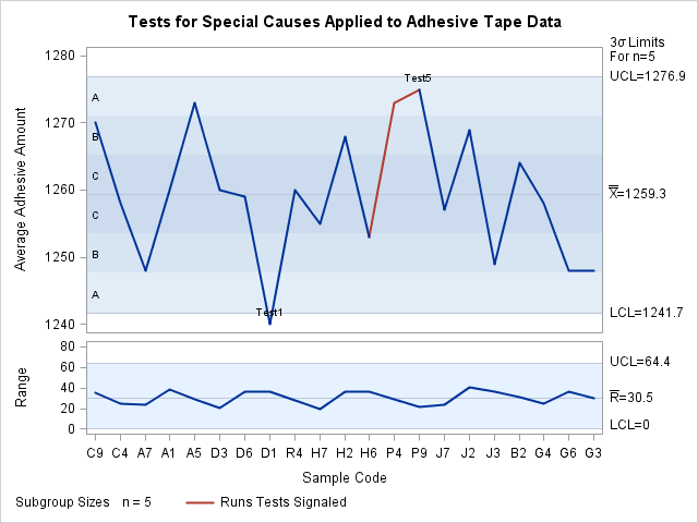 Tests for Special Causes Displayed on X and Charts