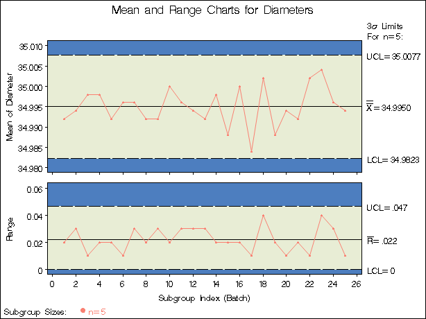 X and Charts from Summary Data (Traditional Graphics with NOGSTYLE)