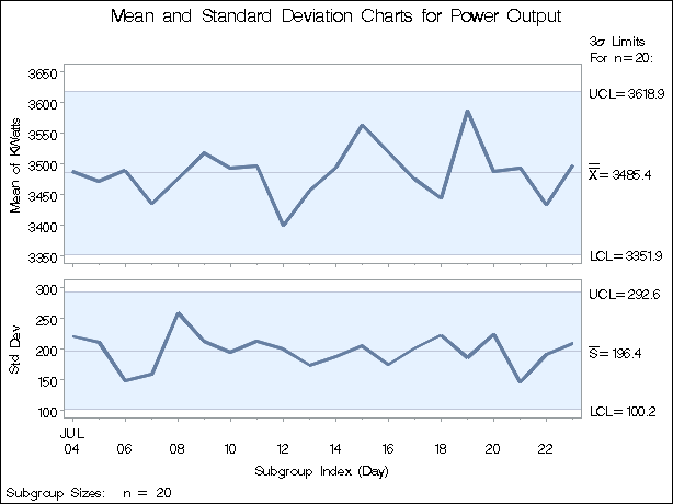 X and Charts for Power Output Data (Traditional Graphics)