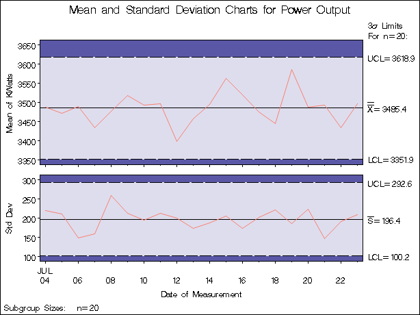 X and Charts for Power Output Data (Traditional Graphics with NOGSTYLE)
