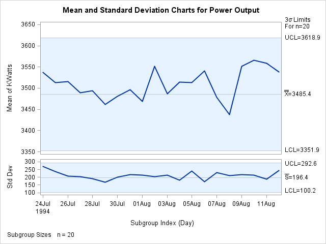 X and Charts for Second Set of Power Outputs (ODS Graphics)