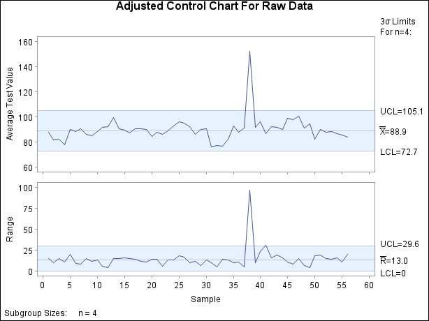 X and  Chart with Derived Control Limits for Raw Data