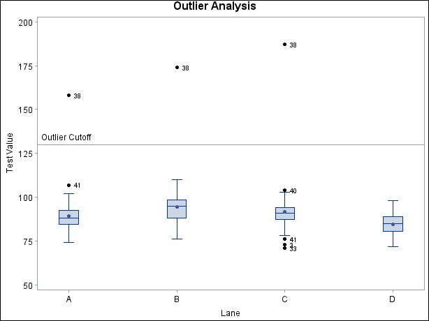 Outlier Analysis for the Data Set 