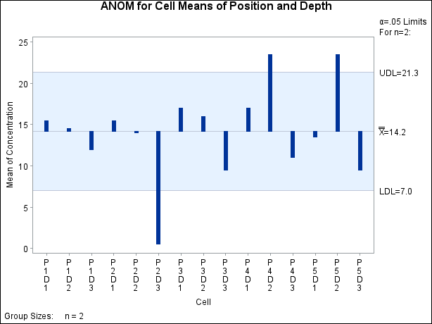 ANOM for Cell Means of Position and Depth