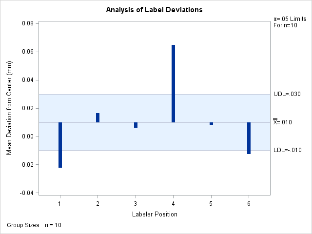 ANOM Chart for Means of Labeler Position Data