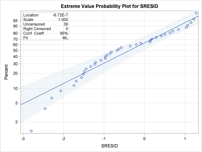 Extreme Value Probability Plot for the Standardized Residuals