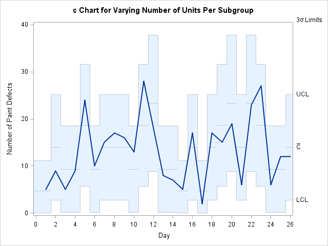  Chart for Varying Number of Units
