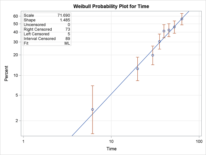 Weibull Probability Plot for the Part Cracking Data