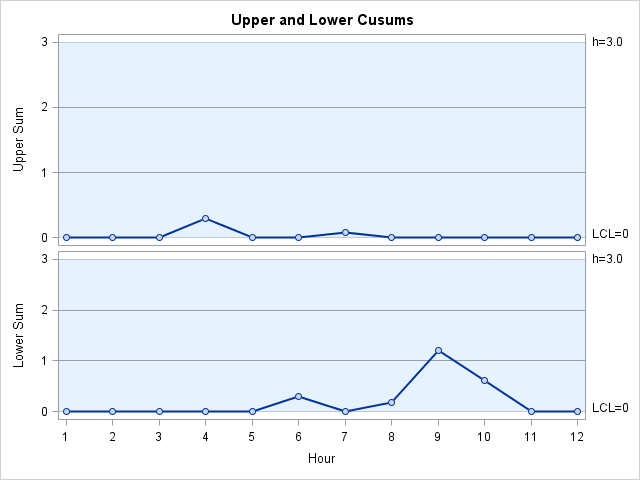 Upper and Lower One-Sided Cusum Charts