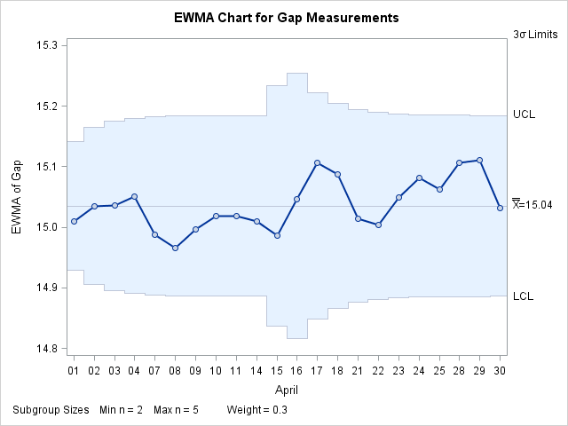 EWMA Chart with Varying Sample Sizes