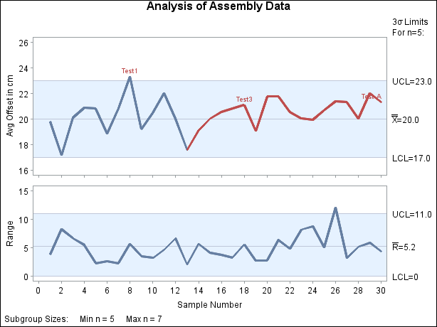 Generalized T-Pattern Applied to Assembly Data