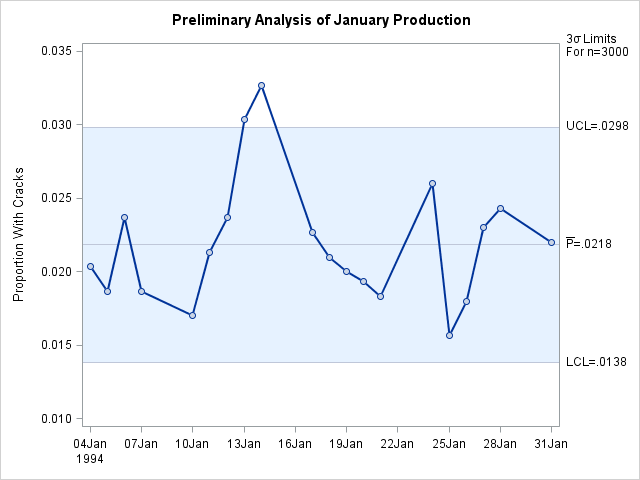 Preliminary  Chart for January Data