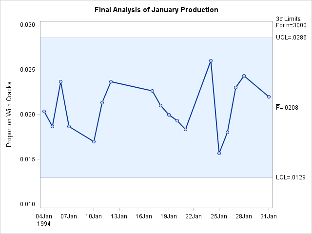 Final  Chart for January Data