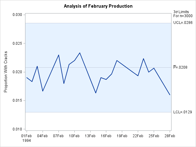 Chart for February Data