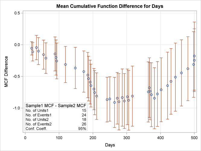 Mean Cumulative Function Difference