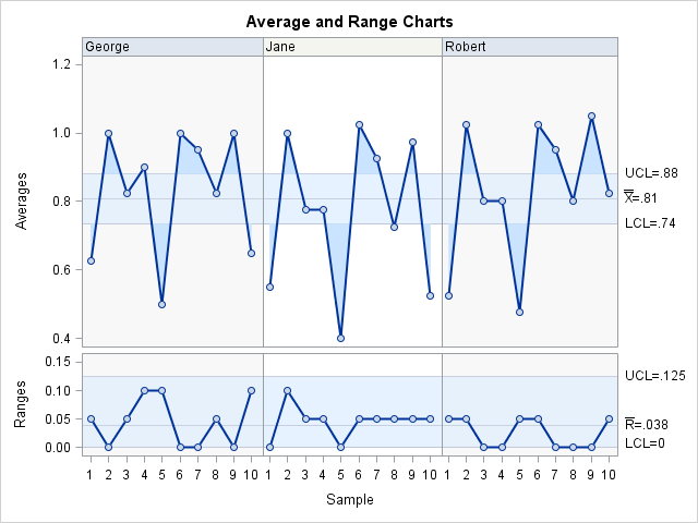 Gasket Thickness Average and Range Charts