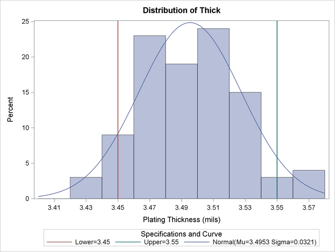 Histogram Superimposed with Normal Curve