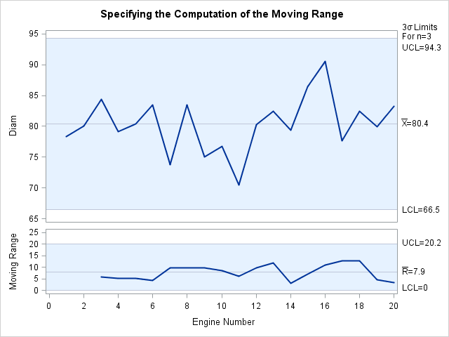 Computing Moving Ranges from Three Consecutive Measurements (ODS Graphics)