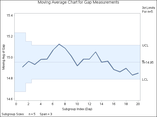 Uniformly Weighted Moving Average Chart for Gap Data