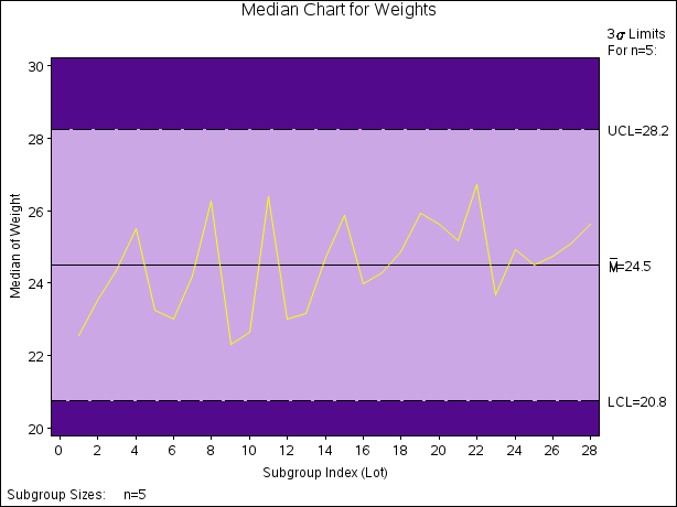 Median Chart from Summary Data Set  (Traditional Graphics with NOGSTYLE)