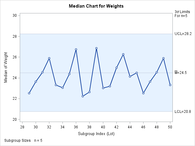 Median Chart for Second Set of Detergent Box Weight Data (ODS Graphics)